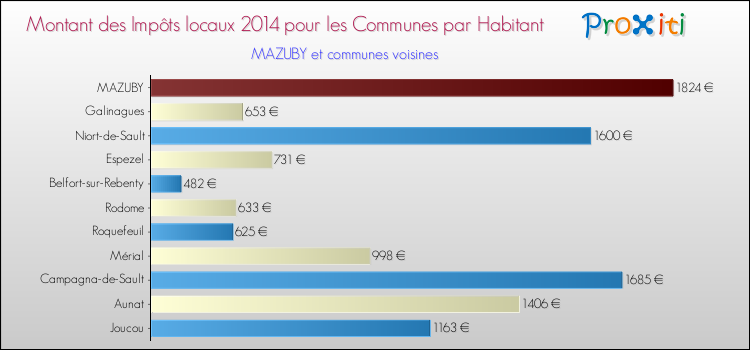 Montant des impôts locaux par Habitant pour MAZUBY et les communes proches en 2014 Comparaison des impôts locaux par habitant pour MAZUBY et les communes voisines en 2014