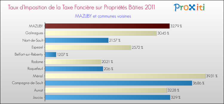 Taux d'imposition de la taxe foncière sur le bati 2011 pour MAZUBY et les communes proches Comparaison des taux d'imposition de la taxe foncière sur le bati 2011 pour MAZUBY et les communes voisines