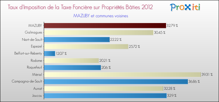 Taux d'imposition de la taxe foncière sur le bati 2012 pour MAZUBY et les communes proches Comparaison des taux d'imposition de la taxe foncière sur le bati 2012 pour MAZUBY et les communes voisines