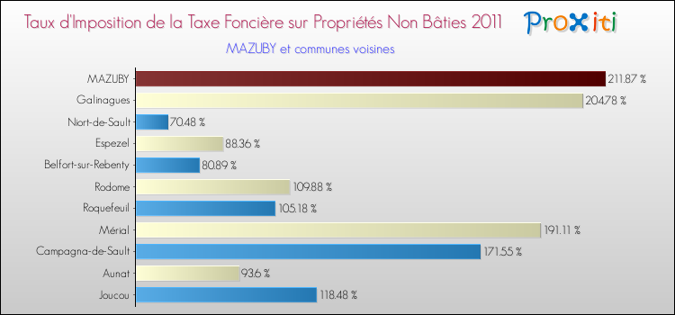 Taux d'imposition de la taxe foncière sur les immeubles et terrains non batis 2011 pour MAZUBY et les communes proches Comparaison des taux d'imposition de la taxe foncière sur les immeubles et terrains non batis 2011 pour MAZUBY et les communes voisines