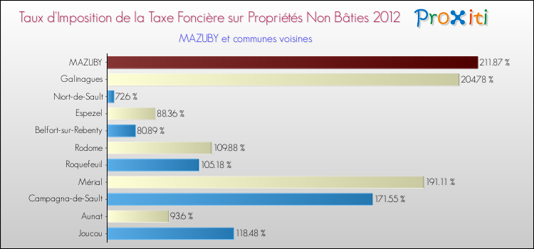 Taux d'imposition de la taxe foncière sur les immeubles et terrains non batis 2012 pour MAZUBY et les communes proches Comparaison des taux d'imposition de la taxe foncière sur les immeubles et terrains non batis 2012 pour MAZUBY et les communes voisines