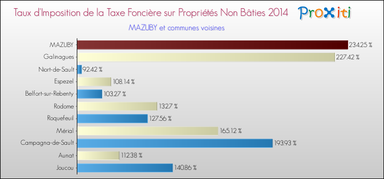 Taux d'imposition de la taxe foncière sur les immeubles et terrains non batis 2014 pour MAZUBY et les communes proches Comparaison des taux d'imposition de la taxe foncière sur les immeubles et terrains non batis 2014 pour MAZUBY et les communes voisines