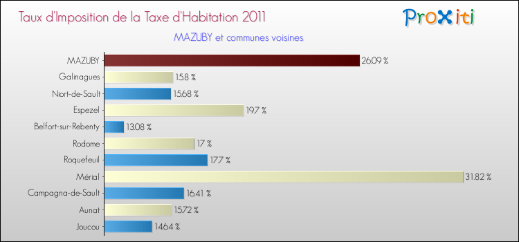 Taux d'imposition de la taxe d'habitation 2011 pour MAZUBY et les communes proches Comparaison des taux d'imposition de la taxe d'habitation 2011 pour MAZUBY et les communes voisines
