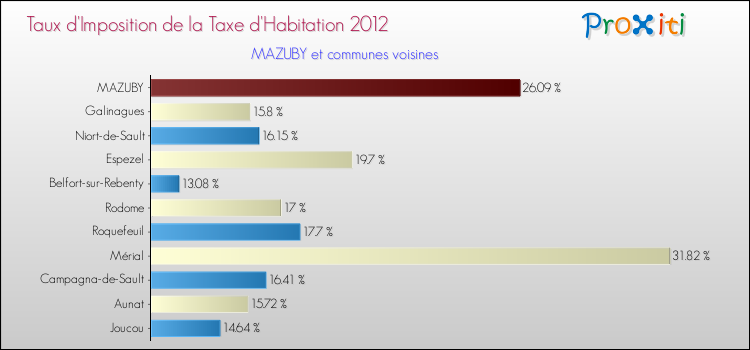 Taux d'imposition de la taxe d'habitation 2012 pour MAZUBY et les communes proches Comparaison des taux d'imposition de la taxe d'habitation 2012 pour MAZUBY et les communes voisines