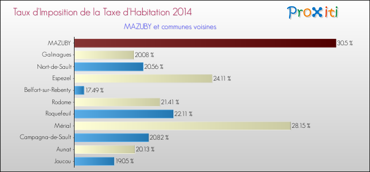 Taux d'imposition de la taxe d'habitation 2014 pour MAZUBY et les communes proches Comparaison des taux d'imposition de la taxe d'habitation 2014 pour MAZUBY et les communes voisines
