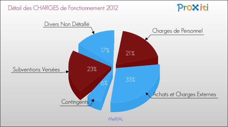 Décomposition des Charges de Fonctionnement 2012 de la commune de MéRIAL Charges de Fonctionnement 2012 pour la commune de MéRIAL