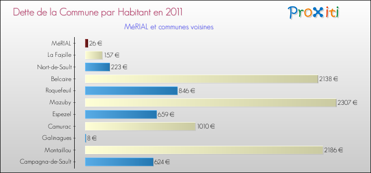 Dette par habitant de la commune en 2011 pour MéRIAL et les communes proches Comparaison de la dette par habitant de la commune en 2011 pour MéRIAL et les communes voisines