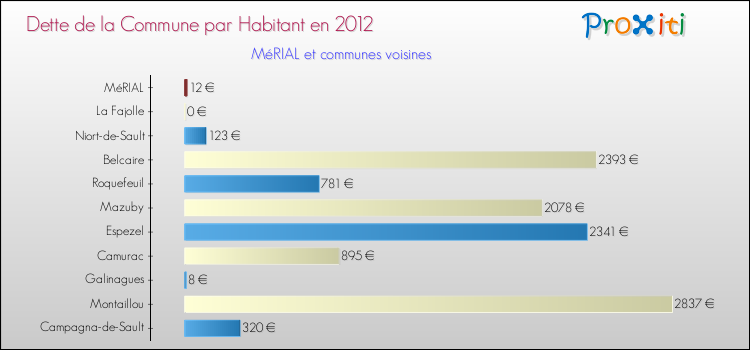 Dette par habitant de la commune en 2012 pour MéRIAL et les communes proches Comparaison de la dette par habitant de la commune en 2012 pour MéRIAL et les communes voisines