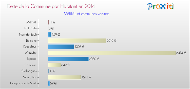 Dette par habitant de la commune en 2014 pour MéRIAL et les communes proches Comparaison de la dette par habitant de la commune en 2014 pour MéRIAL et les communes voisines