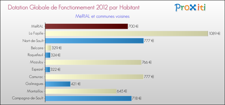 Montant des dotations globales de fonctionnement DGF par Habitant pour MéRIAL et les communes proches Comparaison des des dotations globales de fonctionnement DGF par habitant pour MéRIAL et les communes voisines
