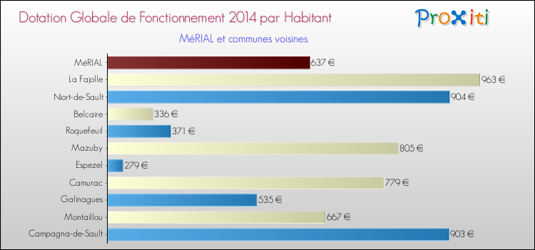 Montant des dotations globales de fonctionnement DGF par Habitant pour MéRIAL et les communes proches en 2014. Comparaison des des dotations globales de fonctionnement DGF par habitant pour MéRIAL et les communes voisines en 2014.