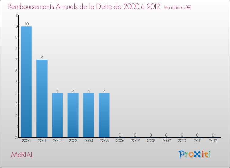 Evolution de l'annuité de la dette pour la commune de MéRIAL de 2000 à 2012 Annuités de la dette pour MéRIAL de 2000 à 2012