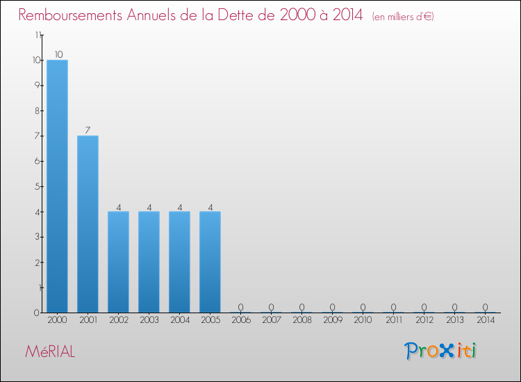 Evolution de l'annuité de la dette pour la commune de MéRIAL de 2000 à 2014 Annuités de la dette pour MéRIAL de 2000 à 2014