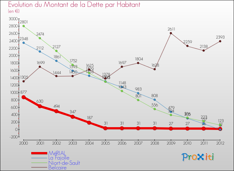 Evolution de la dette par habitant pour la commune de MéRIAL et les communes proches de 2000 à 2012 Comparaison de la dette par habitant pour MéRIAL et les communes voisines de 2000 à 2012