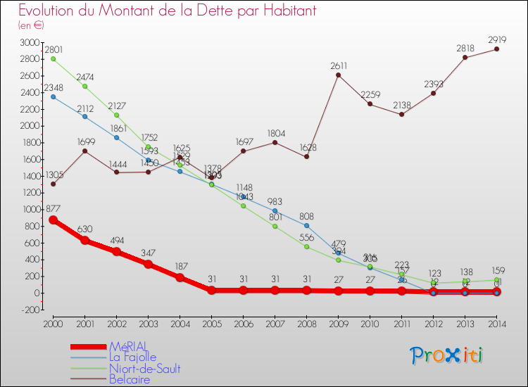 Evolution de la dette par habitant pour la commune de MéRIAL et les communes proches de 2000 à 2014 Comparaison de la dette par habitant pour MéRIAL et les communes voisines de 2000 à 2014
