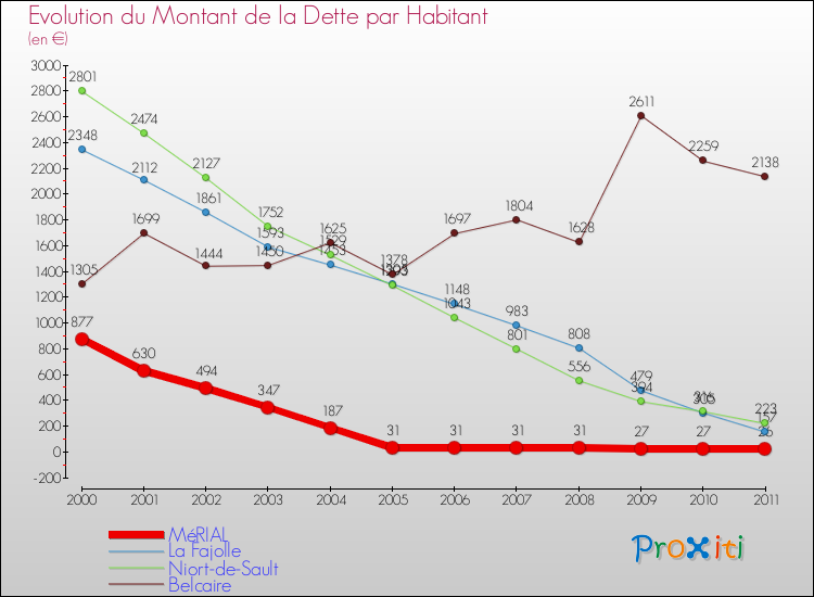 Evolution de la dette par habitant pour la commune de MéRIAL et les communes proches Comparaison de la dette par habitant pour MéRIAL et les communes voisines