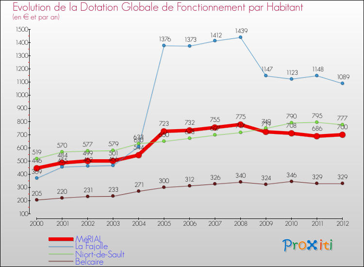 Evolution et montant de la dotation globale de fonctionnement par Habitant pour MéRIAL et les communes proches Comparaison des dotations globales de fonctionnement par habitant pour MéRIAL et les communes voisines