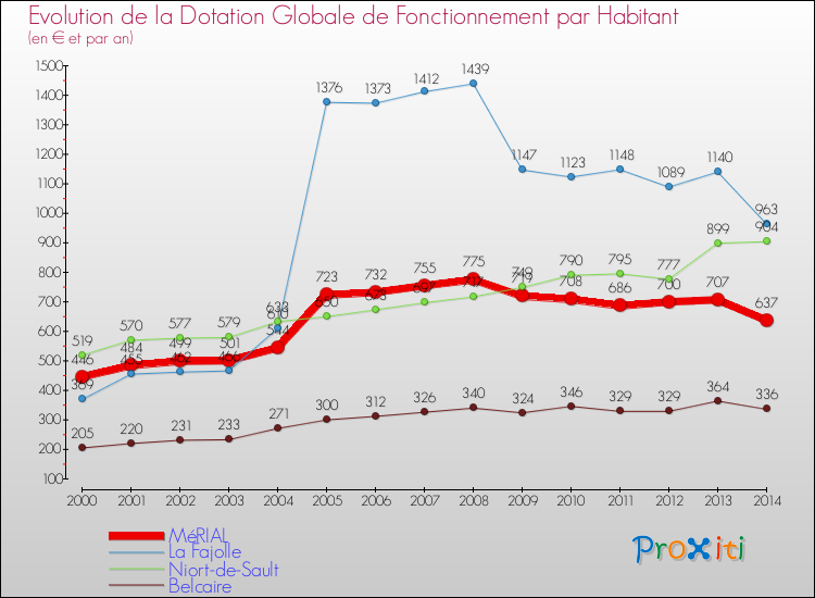 Evolution et montant de la dotation globale de fonctionnement par Habitant pour MéRIAL et les communes proches de 2000 à 2014. Comparaison des dotations globales de fonctionnement par habitant pour MéRIAL et les communes voisines de 2000 à 2014.