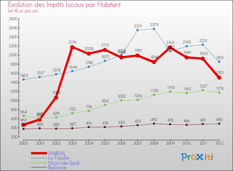 Evolution et montant des impôts locaux par Habitant pour MéRIAL et les communes proches Comparaison des impôts locaux par habitant pour MéRIAL et les communes voisines