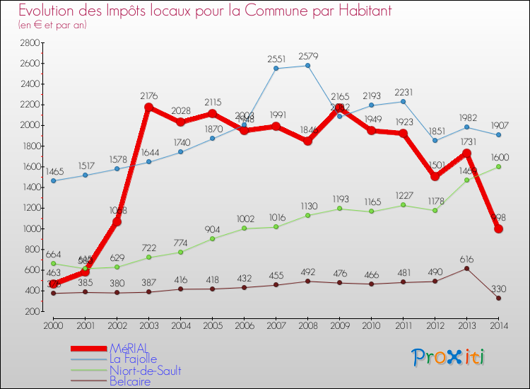 Evolution et montant des impôts locaux par Habitant pour MéRIAL et les communes proches de 2000 à 2014 Comparaison des impôts locaux par habitant pour MéRIAL et les communes voisines de 2000 à 2014