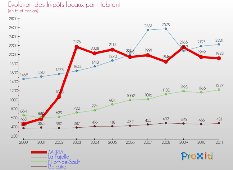 Evolution et montant des impôts locaux par Habitant pour MéRIAL et les communes proches Comparaison des impôts locaux par habitant pour MéRIAL et les communes voisines