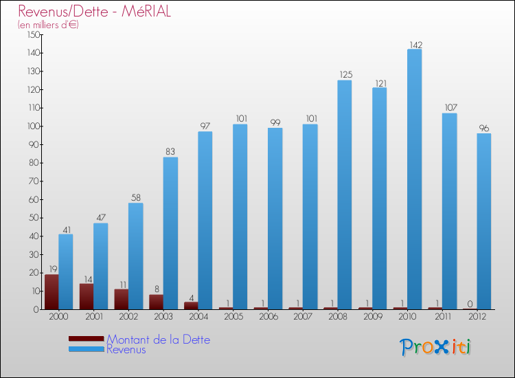 Evolution comparée de la dette et des revenus pour la commune de MéRIAL de 2000 à 2012 Comparaison de la dette et des revenus pour MéRIAL de 2000 à 2012