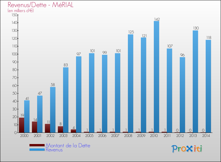 Evolution comparée de la dette et des revenus pour la commune de MéRIAL de 2000 à 2014 Comparaison de la dette et des revenus pour MéRIAL de 2000 à 2014
