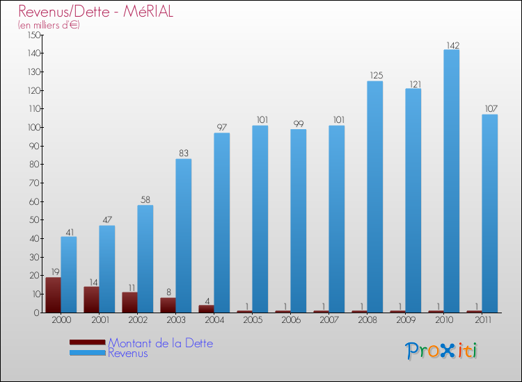 Evolution comparée de la dette et des revenus pour la commune de MéRIAL de 2000 à 2011 Comparaison de la dette et des revenus pour MéRIAL de 2000 à 2011