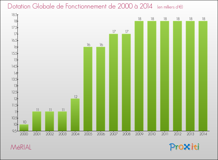 Evolution du montant de la Dotation Globale de Fonctionnement pour la commune de MéRIAL de 2000 à 2014 Evolution du montant de la Dotation Globale de Fonctionnement pour MéRIAL de 2000 à 2014
