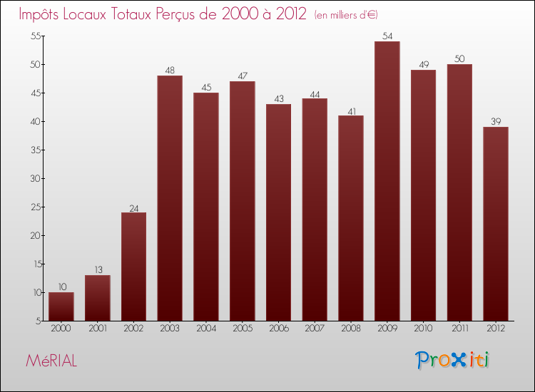 Evolution des Impôts Locaux pour la commune de MéRIAL de 2000 à 2012 Evolution des Impôts Locaux pour MéRIAL de 2000 à 2012