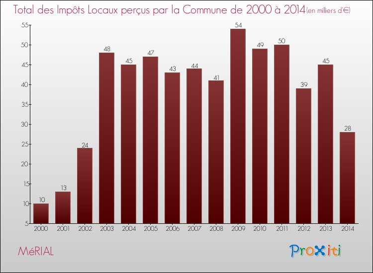 Evolution des Impôts Locaux pour la commune de MéRIAL de 2000 à 2014 Evolution des Impôts Locaux pour MéRIAL de 2000 à 2014