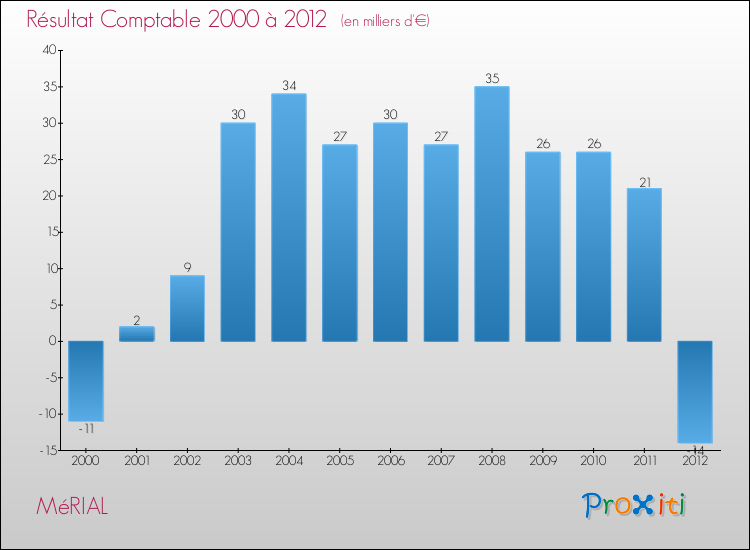 Evolution du résultat comptable pour la commune de MéRIAL de 2000 à 2012 Evolution du résultat comptable pour MéRIAL de 2000 à 2012