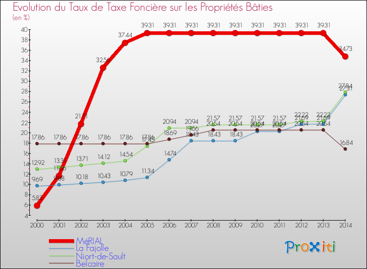Evolution du taux de la taxe foncière sur le bati pour MéRIAL et les communes proches de 2000 à 2014 Comparaison des taux de taxe foncière sur le bati pour MéRIAL et les communes voisines de 2000 à 2014