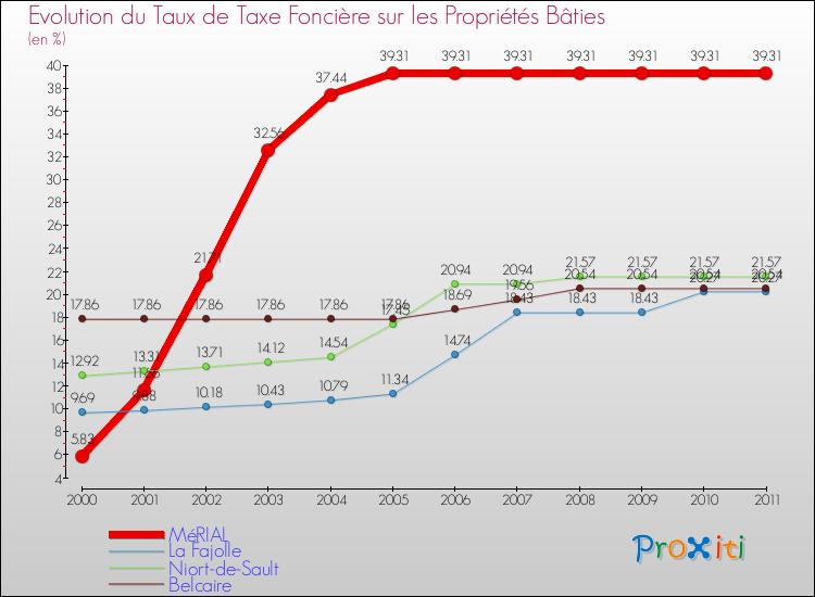 Evolution du taux de la taxe foncière sur le bati pour MéRIAL et les communes proches Comparaison des taux de taxe foncière sur le bati pour MéRIAL et les communes voisines