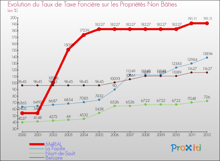 Evolution du taux de la taxe foncière sur les immeubles et terrains non batis pour MéRIAL et les communes proches de 2000 à 2012 Comparaison des taux de la taxe foncière sur les immeubles et terrains non batis pour MéRIAL et les communes voisines de 2000 à 2012
