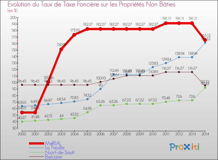 Evolution du taux de la taxe foncière sur les immeubles et terrains non batis pour MéRIAL et les communes proches de 2000 à 2014 Comparaison des taux de la taxe foncière sur les immeubles et terrains non batis pour MéRIAL et les communes voisines de 2000 à 2014