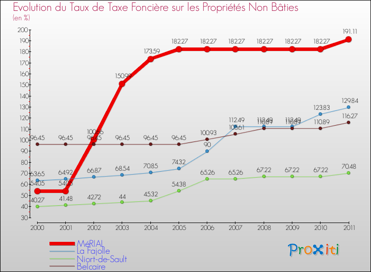 Evolution du taux de la taxe foncière sur les immeubles et terrains non batis pour MéRIAL et les communes proches Comparaison des taux de la taxe foncière sur les immeubles et terrains non batis pour MéRIAL et les communes voisines