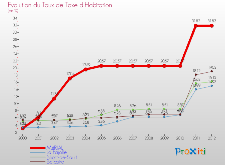Evolution du taux de la taxe d'habitation pour MéRIAL et les communes proches Comparaison des taux de la taxe d'habitation pour MéRIAL et les communes voisines