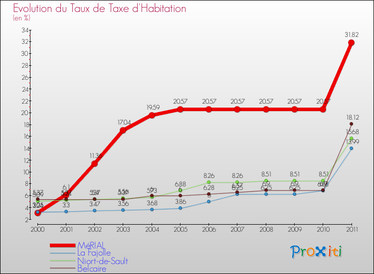 Evolution du taux de la taxe d'habitation pour MéRIAL et les communes proches Comparaison des taux de la taxe d'habitation pour MéRIAL et les communes voisines