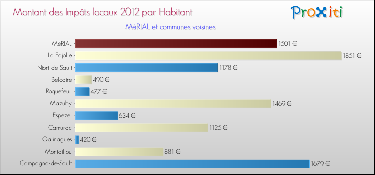 Montant des impôts locaux par Habitant pour MéRIAL et les communes proches Comparaison des impôts locaux par habitant pour MéRIAL et les communes voisines