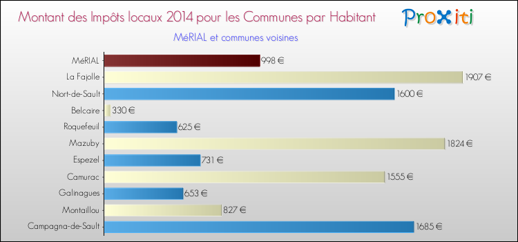Montant des impôts locaux par Habitant pour MéRIAL et les communes proches en 2014 Comparaison des impôts locaux par habitant pour MéRIAL et les communes voisines en 2014
