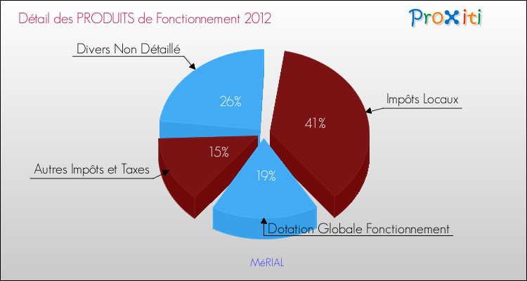 Décomposition du Budget de Fonctionnement 2012 de la commune de MéRIAL Budget de Fonctionnement 2012 pour la commune de MéRIAL