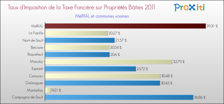 Taux d'imposition de la taxe foncière sur le bati 2011 pour MéRIAL et les communes proches Comparaison des taux d'imposition de la taxe foncière sur le bati 2011 pour MéRIAL et les communes voisines
