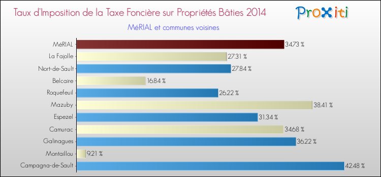 Taux d'imposition de la taxe foncière sur le bati 2014 pour MéRIAL et les communes proches Comparaison des taux d'imposition de la taxe foncière sur le bati 2014 pour MéRIAL et les communes voisines
