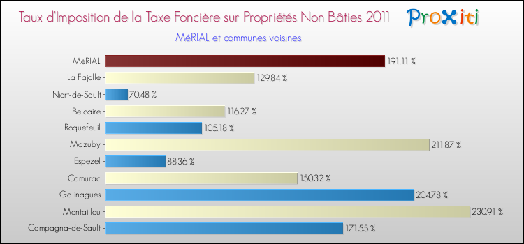 Taux d'imposition de la taxe foncière sur les immeubles et terrains non batis 2011 pour MéRIAL et les communes proches Comparaison des taux d'imposition de la taxe foncière sur les immeubles et terrains non batis 2011 pour MéRIAL et les communes voisines