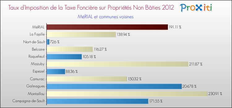 Taux d'imposition de la taxe foncière sur les immeubles et terrains non batis 2012 pour MéRIAL et les communes proches Comparaison des taux d'imposition de la taxe foncière sur les immeubles et terrains non batis 2012 pour MéRIAL et les communes voisines