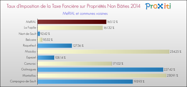 Taux d'imposition de la taxe foncière sur les immeubles et terrains non batis 2014 pour MéRIAL et les communes proches Comparaison des taux d'imposition de la taxe foncière sur les immeubles et terrains non batis 2014 pour MéRIAL et les communes voisines