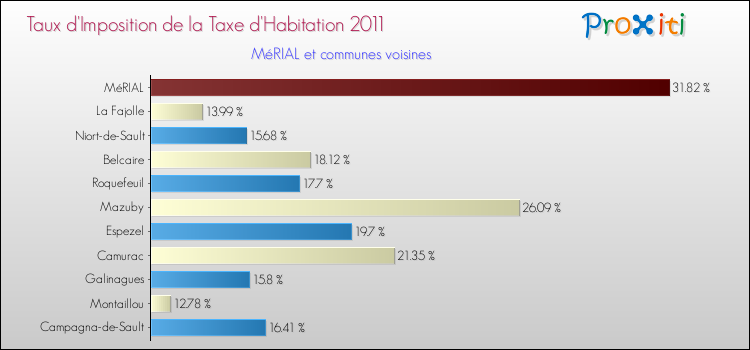 Taux d'imposition de la taxe d'habitation 2011 pour MéRIAL et les communes proches Comparaison des taux d'imposition de la taxe d'habitation 2011 pour MéRIAL et les communes voisines
