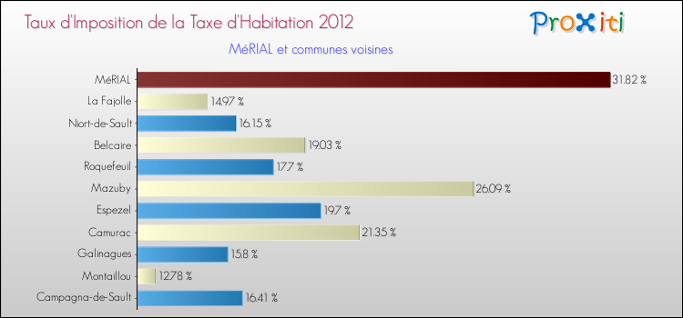 Taux d'imposition de la taxe d'habitation 2012 pour MéRIAL et les communes proches Comparaison des taux d'imposition de la taxe d'habitation 2012 pour MéRIAL et les communes voisines