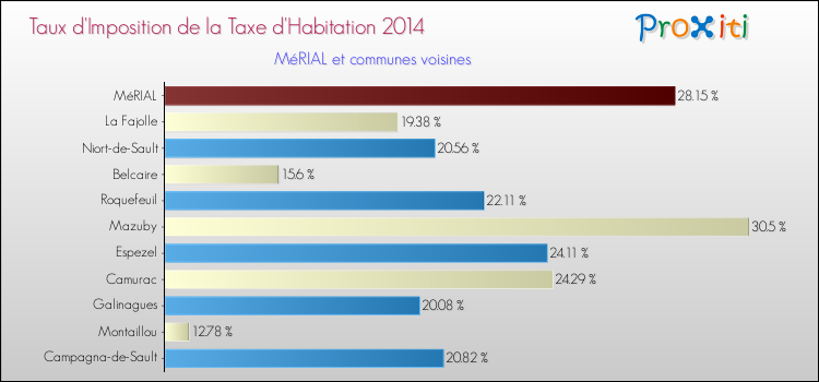 Taux d'imposition de la taxe d'habitation 2014 pour MéRIAL et les communes proches Comparaison des taux d'imposition de la taxe d'habitation 2014 pour MéRIAL et les communes voisines